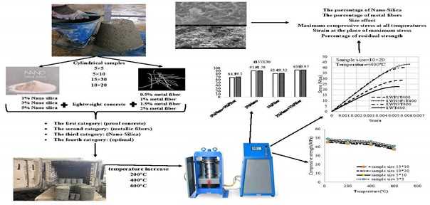 The Post-fire Behavior of Lightweight Structural Concrete is Improved by Nano-SiO2 and Steel Fibers 