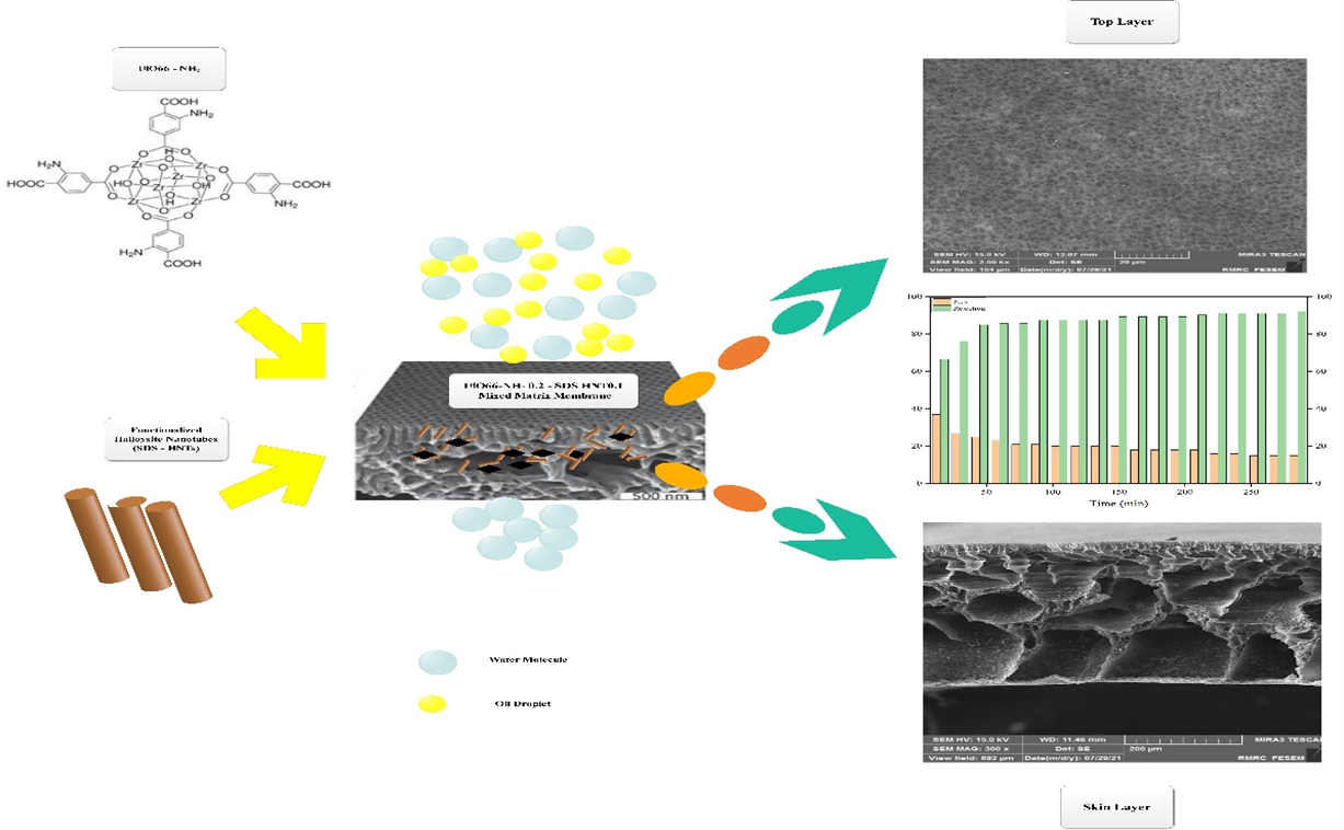 Application of Polyvinyl Chloride- Halloysite Nanotubes/Uio66-NH2 Mixed Matrix Membranes in Separation of Sunflower Oil from Water 