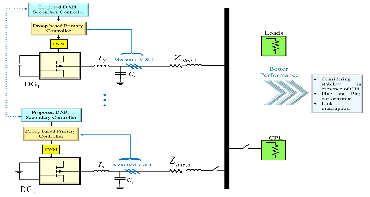 Hierarchical Control Strategy of Constant Power Load-based DC Micrograds using a New Distributed Averaging Proportional Integral Secondary Controller 