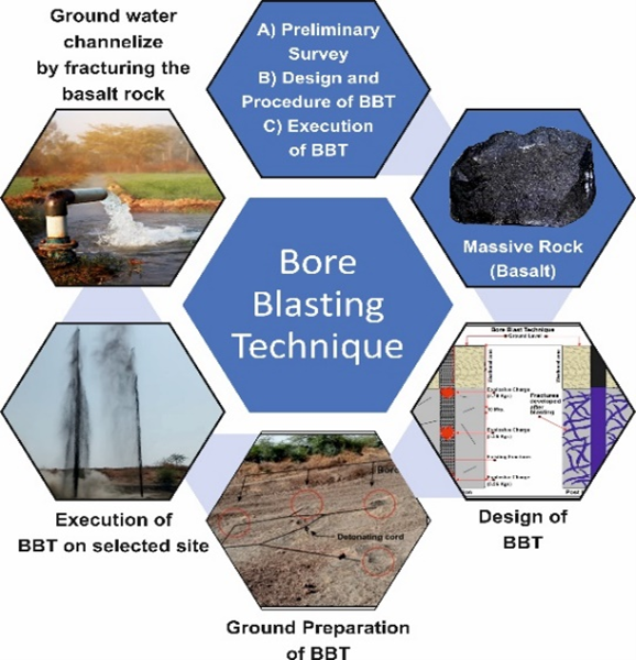 Experimental Investigation on Hard Rock Strata for the purpose of Ground Water Improvement with the inclusion of Bore Blasting Technique 