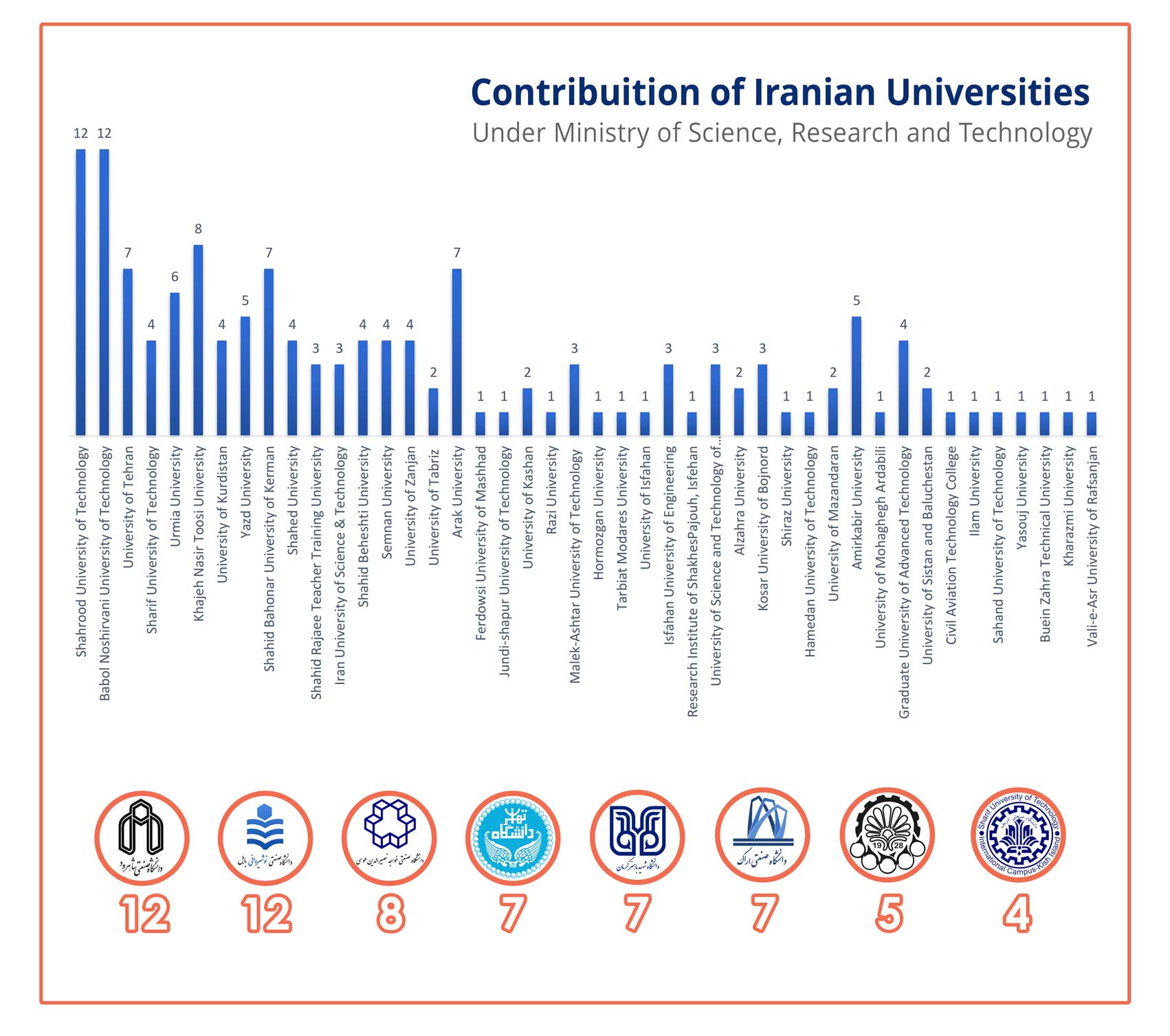 iranian universities contribution in IJE-2021