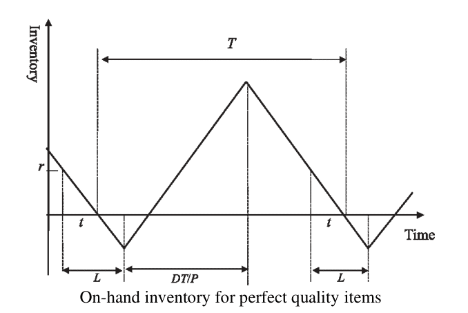 Bi-objective Economic Production Quantity with Partial Backordering under Uncertainty