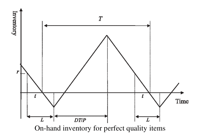 Bi-objective Economic Production Quantity with Partial Backordering under Uncertainty 