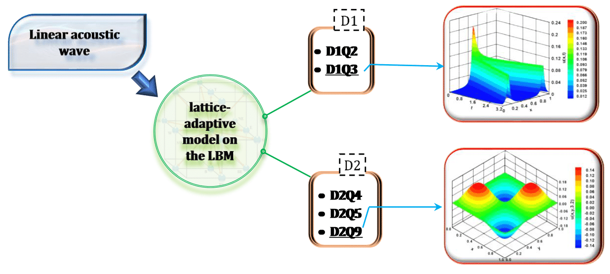 A Lattice-adaptive Model for Solving Acoustic Wave Equations Based on Lattice Boltzmann Method 