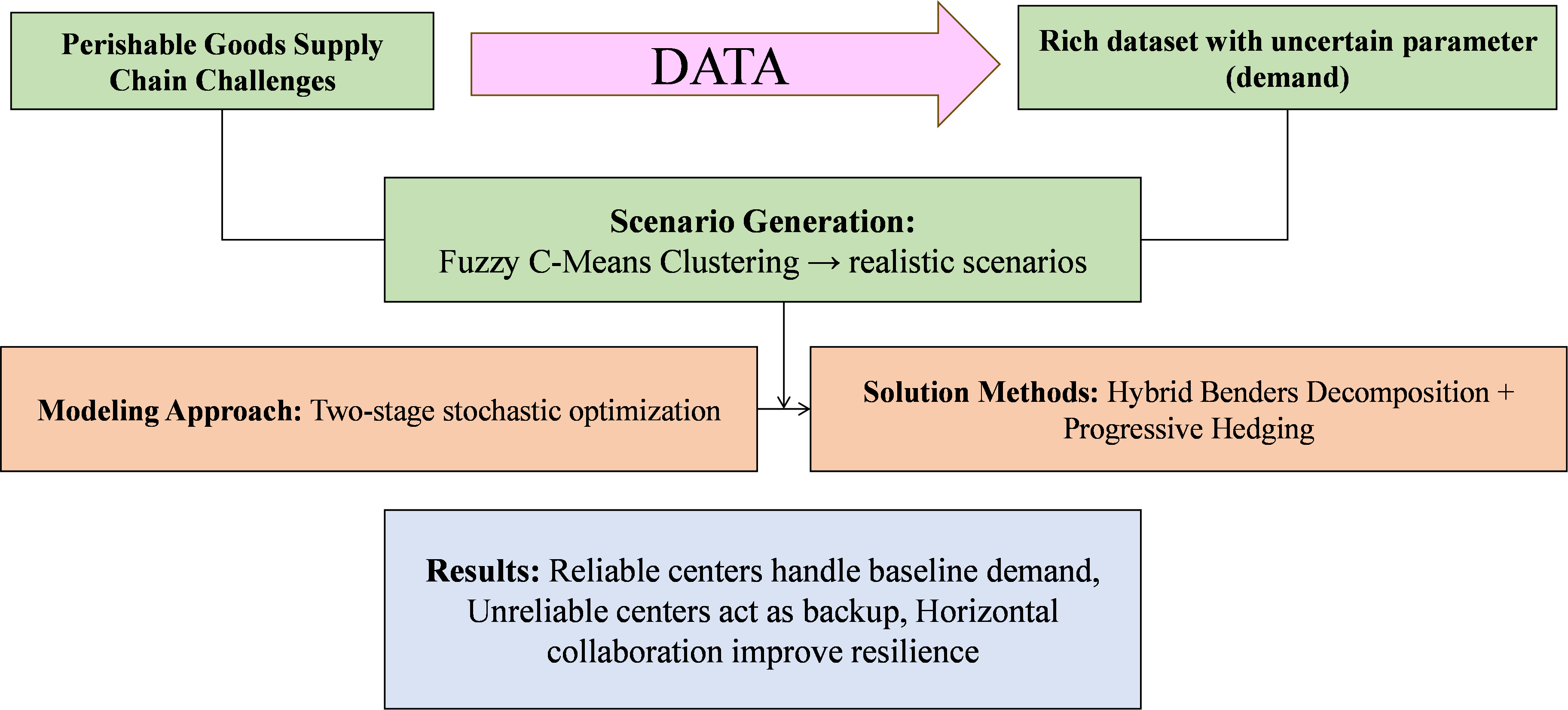 Scenario-Based Stochastic Optimization of Perishable Goods Supply Chain Networks: Considering Disruption and Utilizing Machine Learning