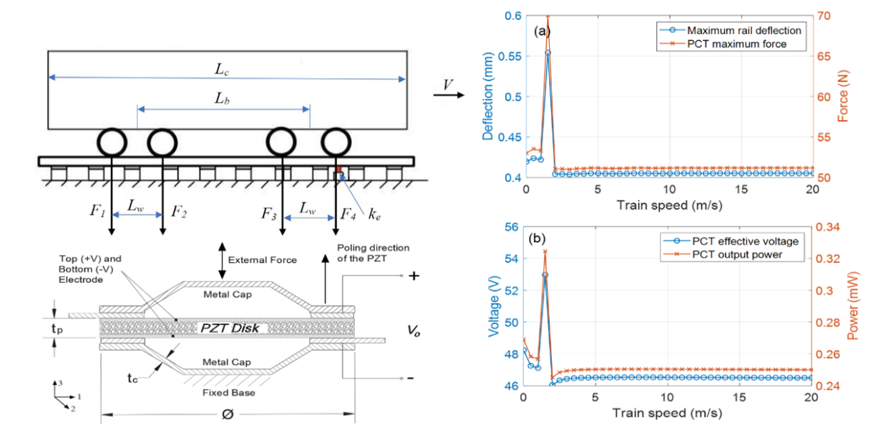 Energy Harvesting from the Greater Jakarta Commuter Rail Vibrations Using Piezoelectric Cymbal Transducers: Euler-Bernoulli Beam Analysis with Finite Difference Runge-Kutta Simulation