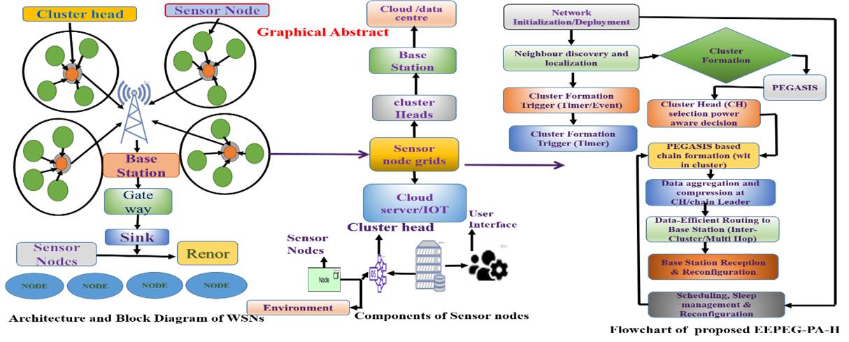 A Unique Priority Aware Adaptive Optimization Protocol for Enhancing Lifetime in Heterogeneous IoT Based Wireless Sensor Networks