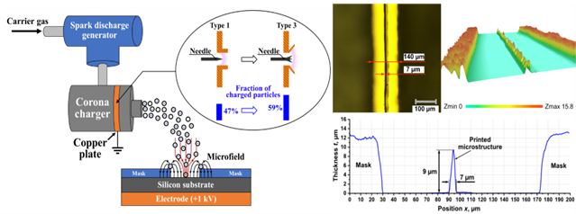 Efficient Charging of Aerosol Nanoparticles by Corona-needle Charger with Improved Design for Printing of Metallic Microstructures 