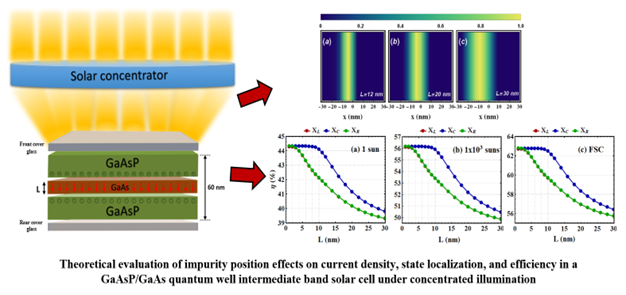 Effect of Impurity Position on Theoretical Performance of GaAsP/GaAs Quantum-Well Intermediate-Band Solar Cells under Concentrated Light
