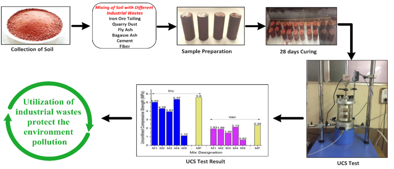 Unconfined Compressive Strength of Cement Stabilized Soil Using Industrial Wastes Including Optimization of Polypropylene Fiber 