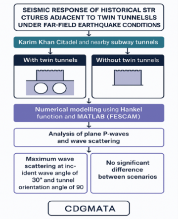 Scattering Effect of Twin Tunnels on Adjacent Monuments Subjected to Far-field Earthquakes