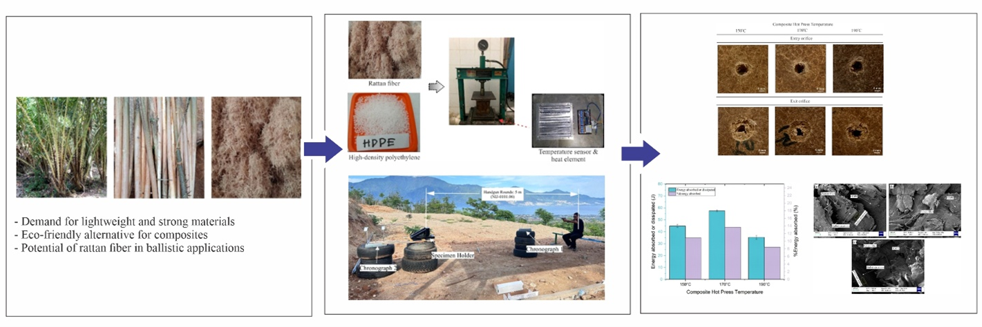 Investigation on Ballistic Impact Properties of Rattan Fiber-Reinforced High-Density Polyethylene Composite Material