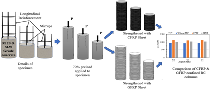 Numerical Investigation of Fiber Reinforced Polymer Retrofitted Short Reinforced Concrete Circular Columns under Concentric Compressive Load 