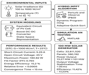 Hybrid Intelligent Control and Maximum Power Point Tracking of a Solar Generator under Variable Irradiance and Temperature using a Multi-method Approach