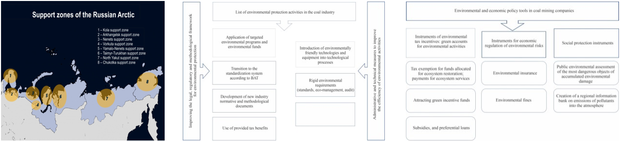 Roadmaps of Environmental Safety of Promising Coal Deposits in Far North Regions