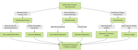 A Comprehensive Analysis of Bottom Hole Formation Zone Destruction Factors