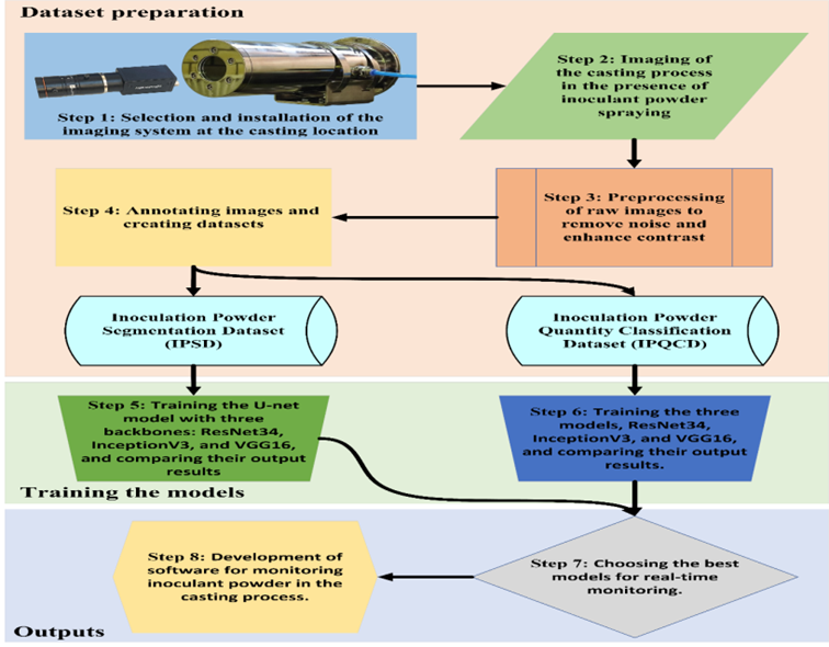 Real-Time Monitoring of the Inoculation Process in Cast Iron Production Using Deep Neural Networks