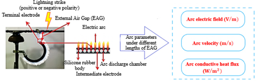 Effect of External Air Gap Length on Electric Arc Behavior in Multi Chamber Arresters under Different Lightning Polarities