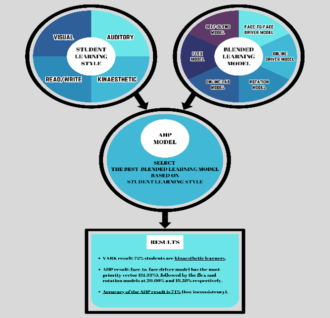 Effective Blended Learning Model Selection Based on Student Learning Style using Analytic Hierarchy Process for an Undergraduate Engineering Course