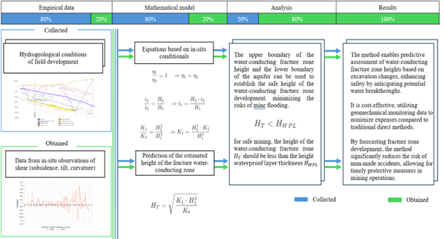 Rock Mass Condition Control by the Method of Predicting of Water-conducting Fracture Zone Parameters for the Deposits of Polymetallic Ores