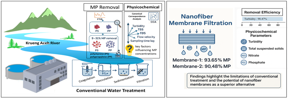 Effectiveness of Microplastic Removal from River Water Using Conventional and Ultrafiltration Techniques: Correlation with Physicochemical Parameters