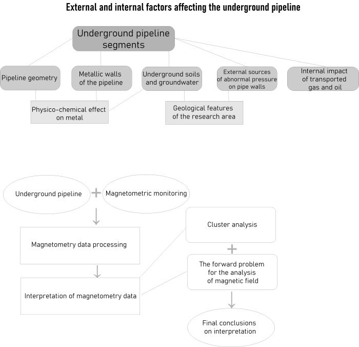 Analysis of Inverse Problems in Geotechnical Engineering- Underground Pipelines and Magnetometric Research