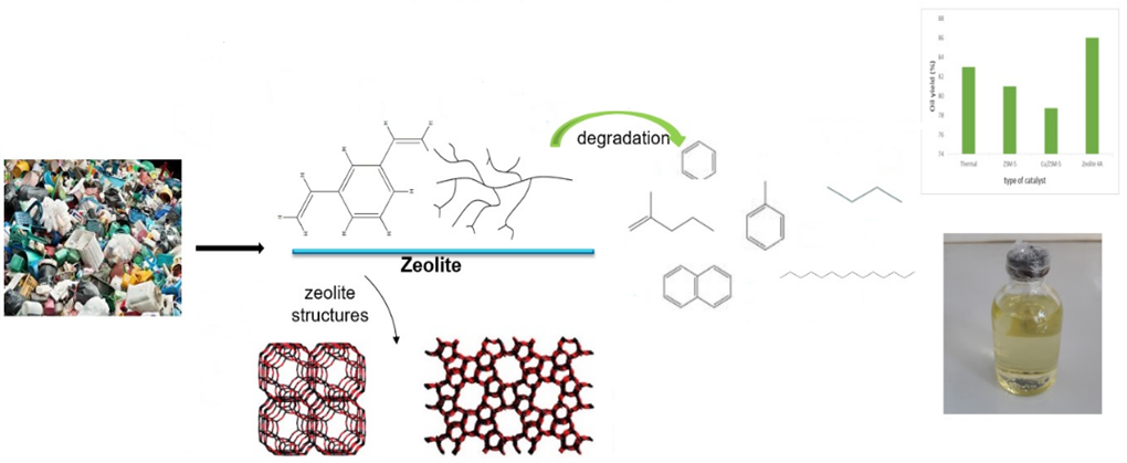 Fuel Production from Waste Plastics Over Copper/Zeolites