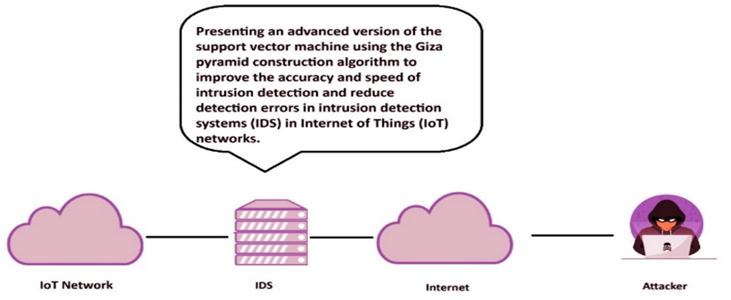 An Improved IDS Method Using the Giza Pyramids in IoT Networks