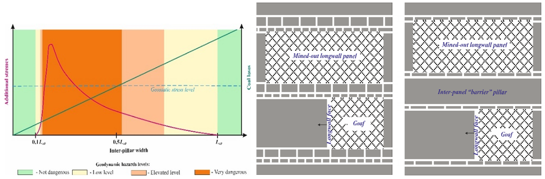 A Comprehensive Strategy for Safe and Efficient Mining of Thick, Spontaneous Combustion-prone Coal Seams under Geodynamic Hazard Conditions