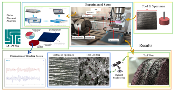 Grinding of Bidirectional Carbon-Carbon Composite: Experimental and Numerical Investigation