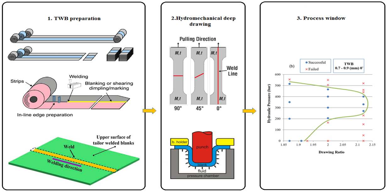 Investigation of Process Window in Hydromechanical Deep Drawing Process of St12 Tailor-welded Blank Sheets