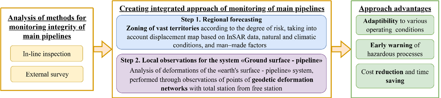 Methodology of Geodetic Observations for Forecasting of Potentially Hazardous Zones of Operating Main Pipelines