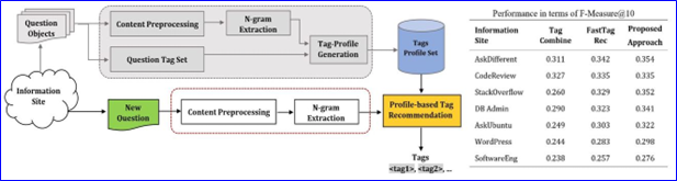 Language-independent Profile-based Tag Recommendation for Community Question Answering Systems