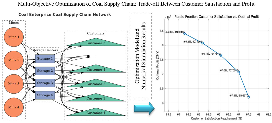 A Multi-objective ε-Constraint Optimization of Coal Supply Chain Performance Considering Customer Satisfaction in Multi-layer Logistics Networks