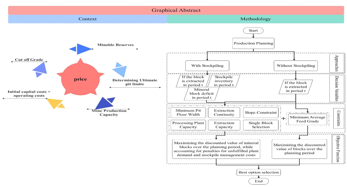 A New Mixed-Integer Linear Programming Model for Ultimate Pit Limit Determination and Production Planning of Open Pit Mines Considering Effective Operational Constraints