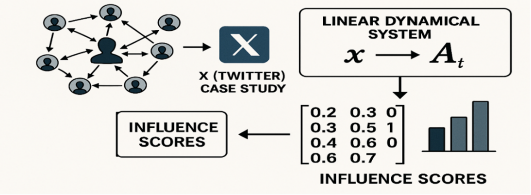 Identification of Influential Users in Online Social Networks Using Linear Systems: X (Twitter) Case Study