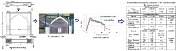 Seismic Vulnerability Assessment and Retrofit Strategies for Masonry Vaults