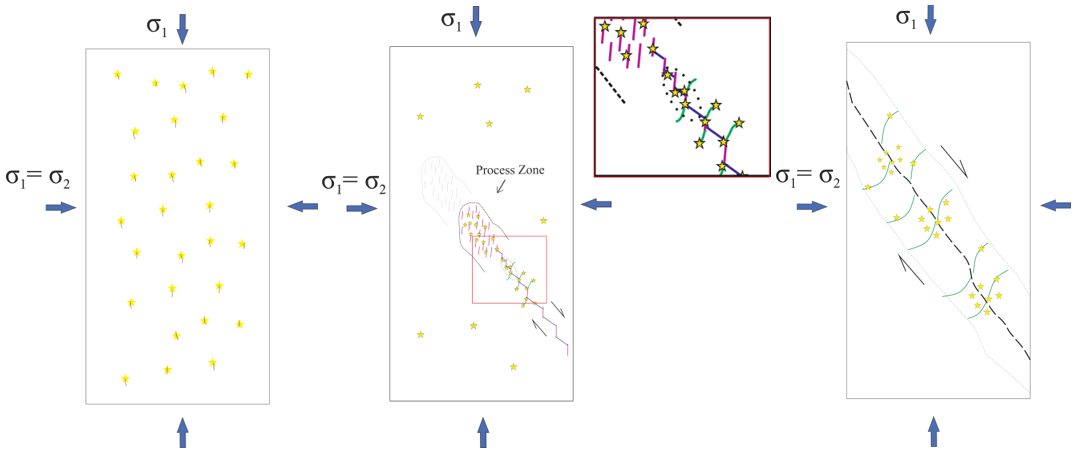 Features of Fracture Formation in Rock Samples under Comprehensive Compression Using Acoustic Emission