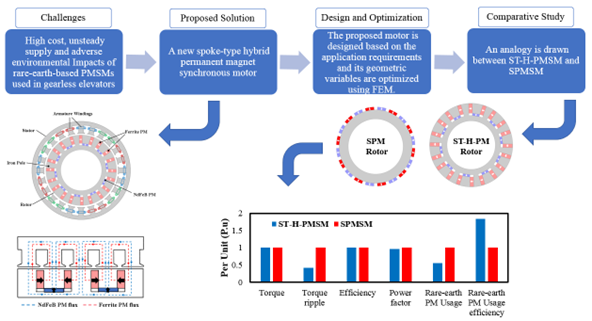 Design, Analysis, and Comparison of A Spoke-Type Hybrid Permanent Magnet Synchronous Motor for Gearless Elevator Application