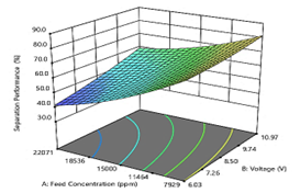 Optimizing Electrodialysis Desalination: A Sustainable Approach Using Heterogeneous Anion Exchange Membranes Modified by PANI/GO Composite Nanoparticles