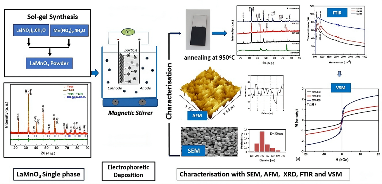 Microstructure and Magnetic Properties of LaMnO3 Coatings via Electrophoretic Deposition