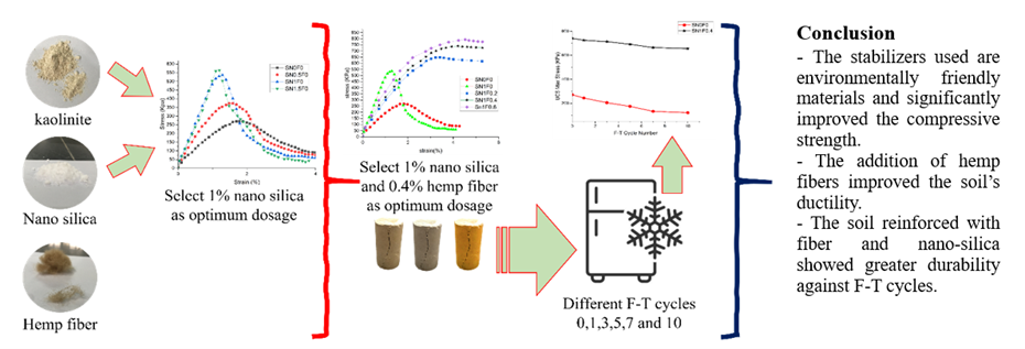 Strength Parameters of Kaolinite Clay Stabilized with Nano-Silica and Reinforced with Hemp Fibers under Freeze-Thaw Cycles: An Experimental Study